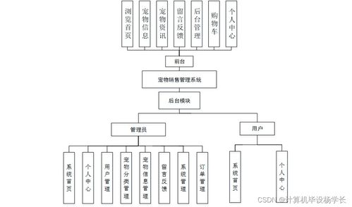 基于SSM的寵物銷售管理系統(tǒng)設(shè)計與實現(xiàn)——兼論工業(yè)控制計算機(jī)及系統(tǒng)的銷售策略